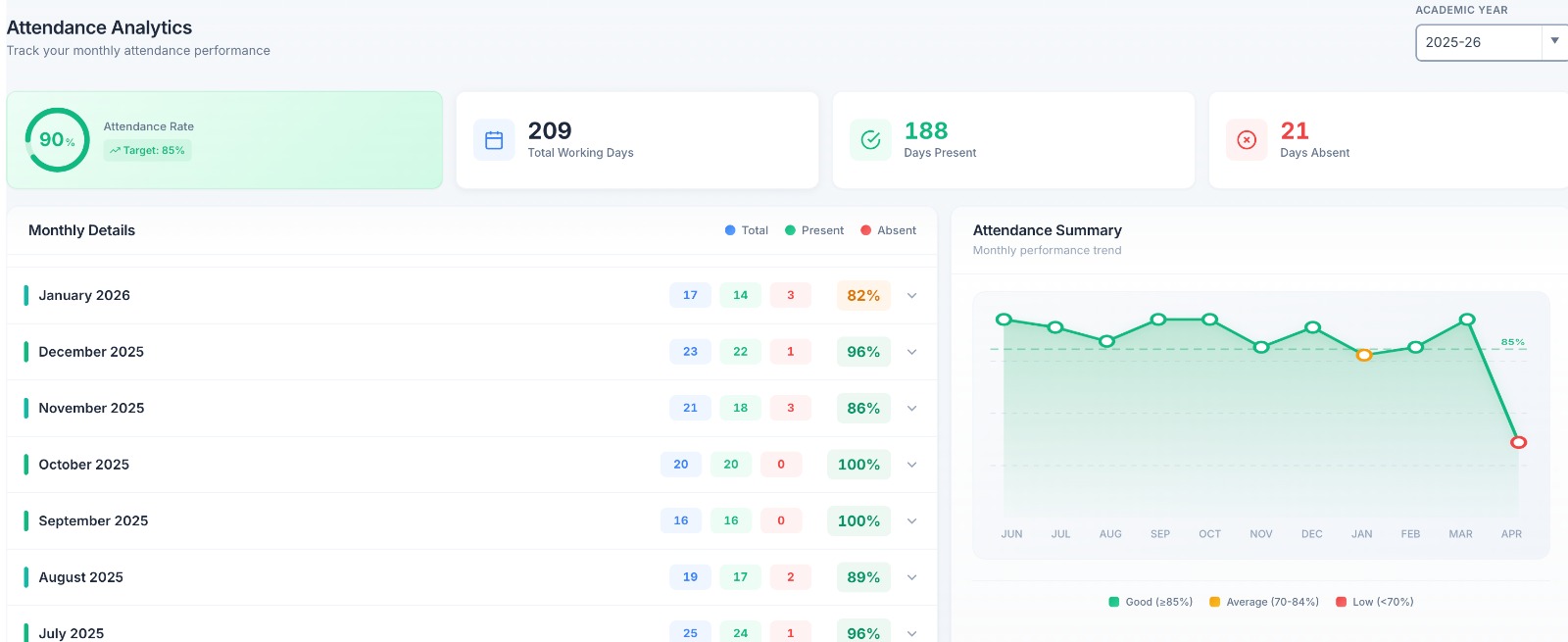 Attendance rule builder โ minimum percentage, exam eligibility, parent-alert