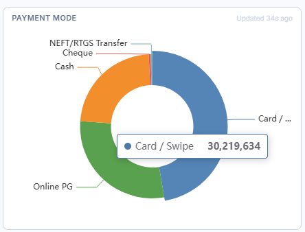 Fees daily collection dashboard