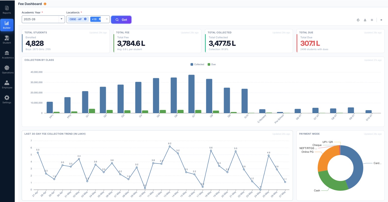 Daily collection dashboard with mode-wise totals and reconciliation status