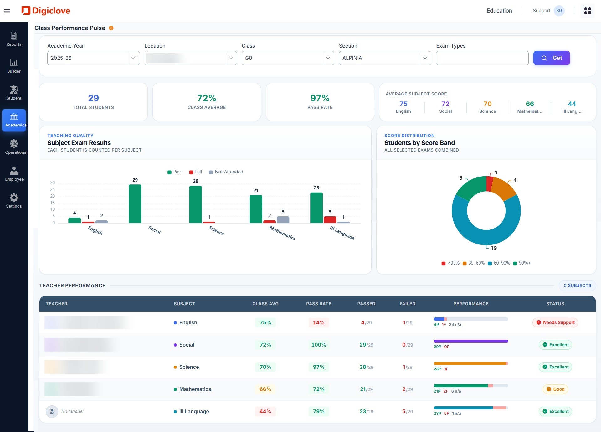Class results dashboard with class average, pass rate, subject scores and results by teacher