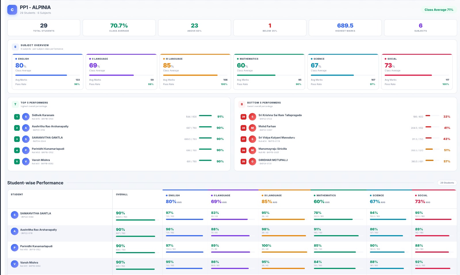 Class Student Detail Report showing student rankings, subject averages, and KPI strip