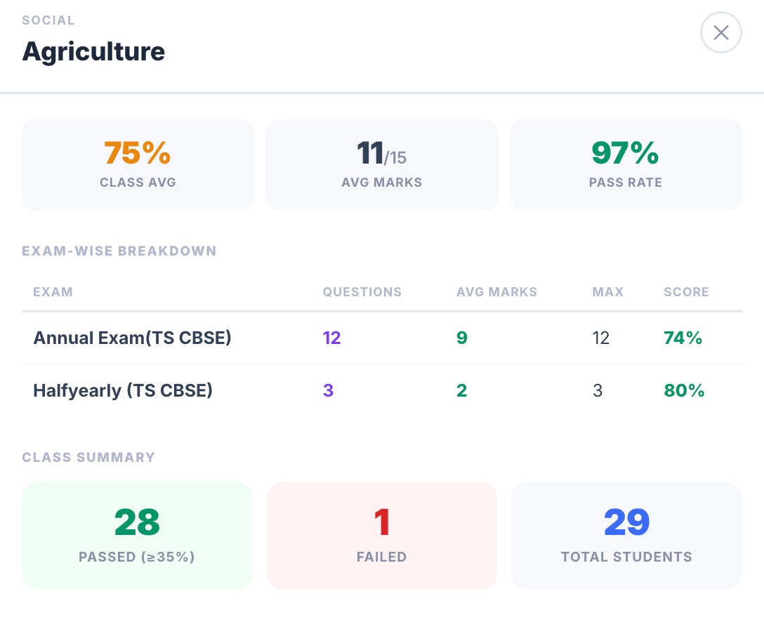 Subject drill-down showing class average, exam-wise breakdown table, and class summary with passed and failed counts