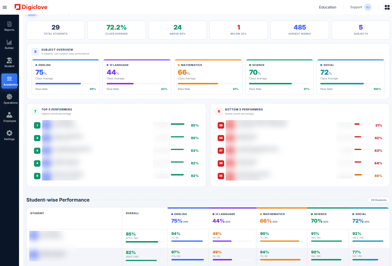 Class overview with subject averages, top and bottom performers and student-wise results